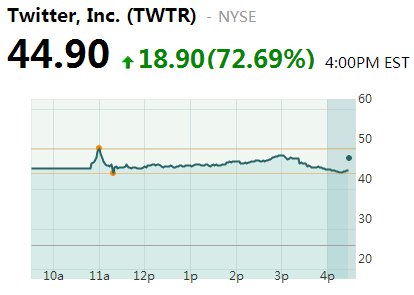 Twitter上市首日报收44.94美元 较发行价涨73%