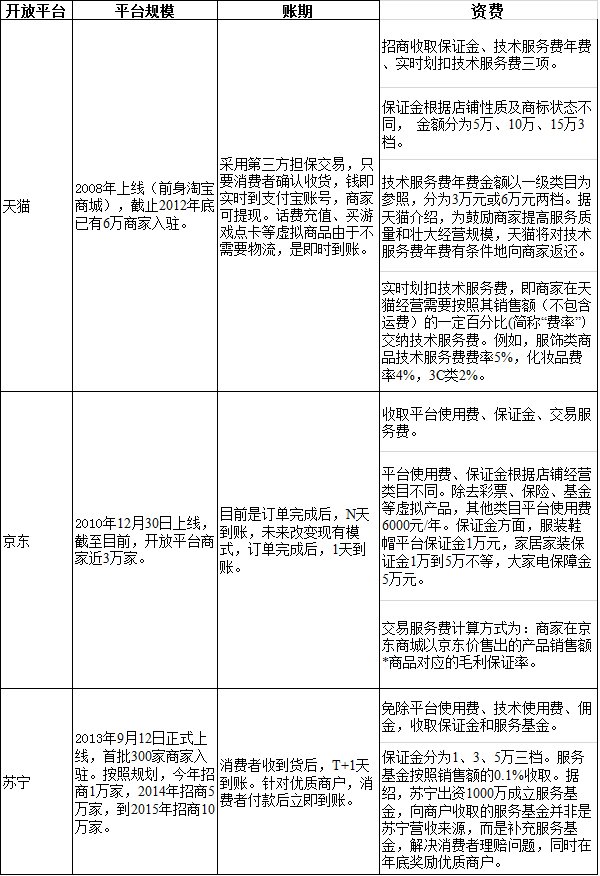 苏宁开放平台寻求差异化竞争 欲借线下突围