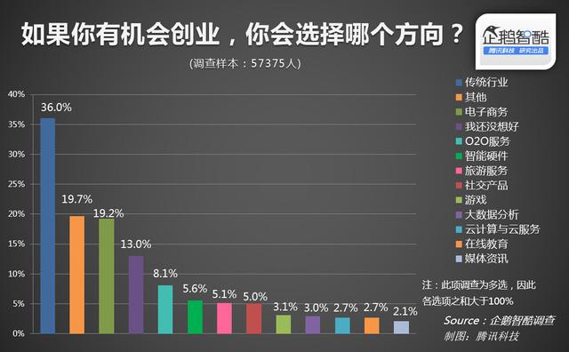 企鹅智酷：中国细分人群创业潜力调查