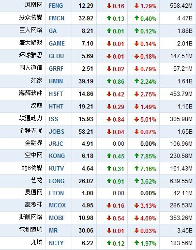 5月19日中国概念股涨跌互现 网秦大跌15.37%