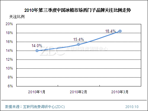 2010年第三季中国市场冰箱均价提高901元