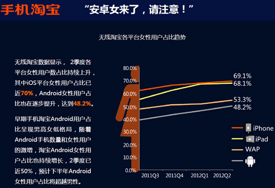 手机淘宝报告：女性用户成移动网购绝对主力