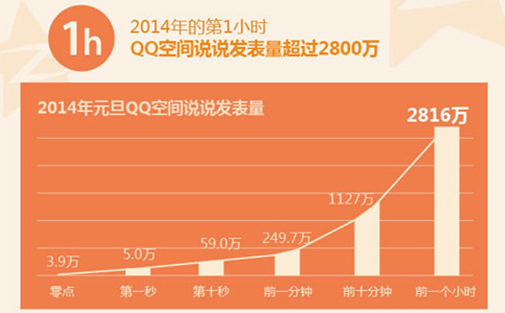 移动+社交:社交网络引爆“眼球经济”