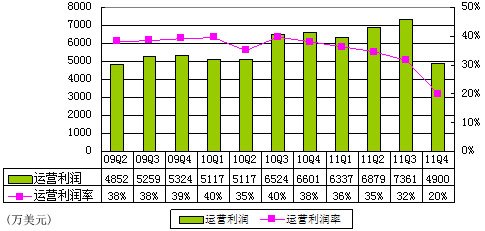 收入证明_运营收入概念(3)