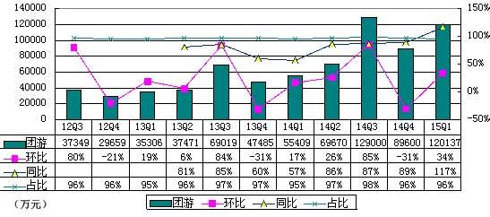 途牛季报图解：营收增长115.9% 却净亏超2亿元