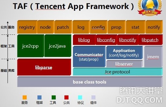 TAF框架结构图