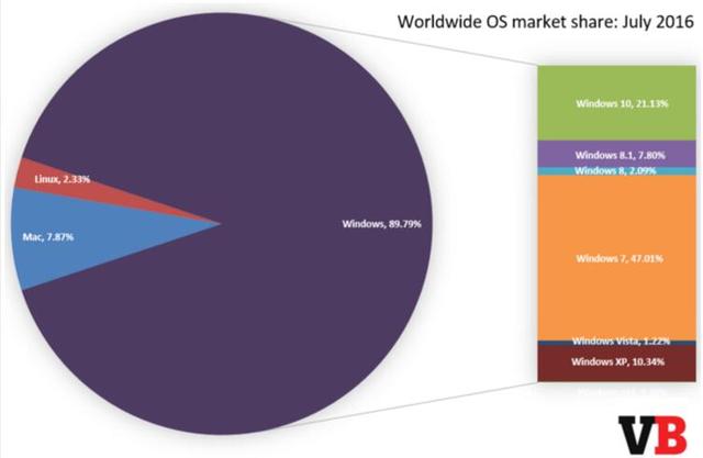 7月Windows 10全球份额升至21.1% 较上月提升2%