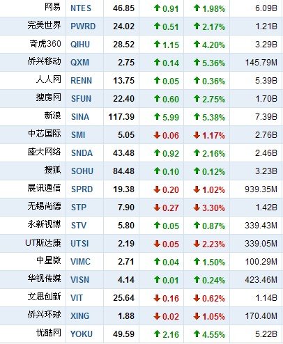 5月19日中国概念股涨跌互现 网秦大跌15.37%