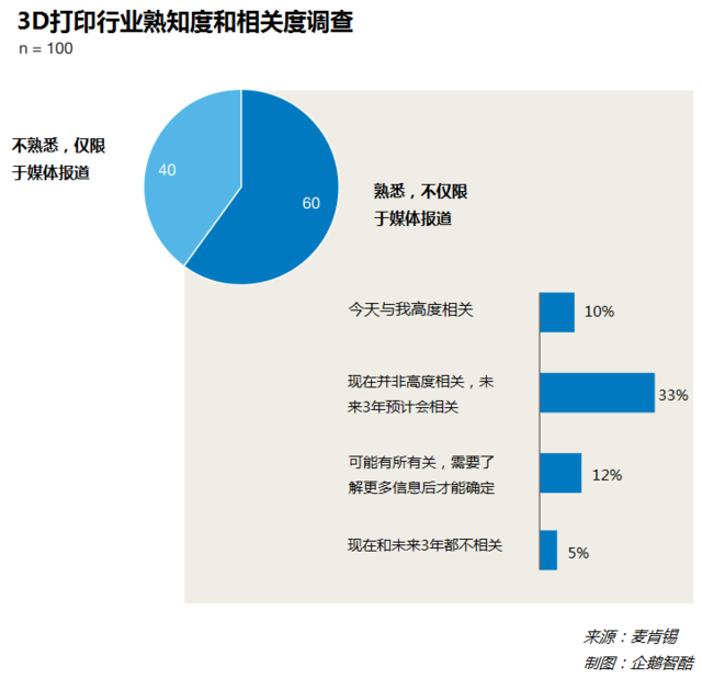 麻烦了：3D打印时代即将到来 但有人还没准备好