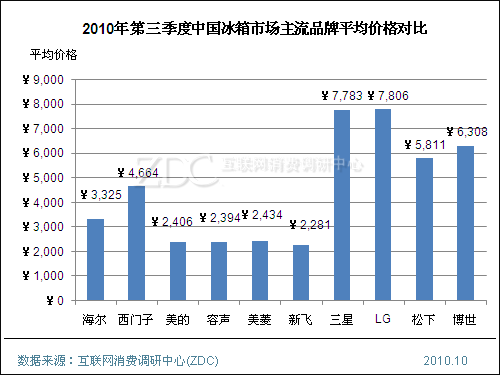 2010年第三季中国市场冰箱均价提高901元