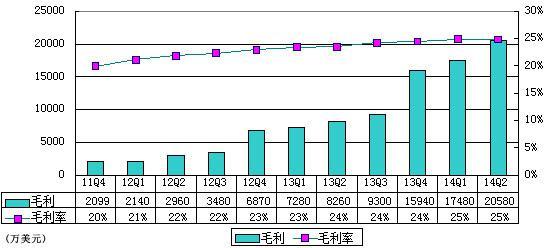 唯品会季报图解：净利2640万美元 同比增192%