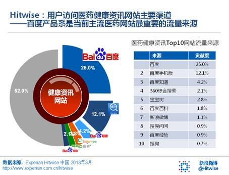 互联网发布主要医药健康类网站生存现状报告百度导流占比44％ 如果只计算