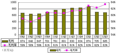 图解盛大游戏季报：净利4000万美元同比降26%