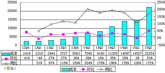 猎豹移动季报图解：营收增128% 运营利润率4%