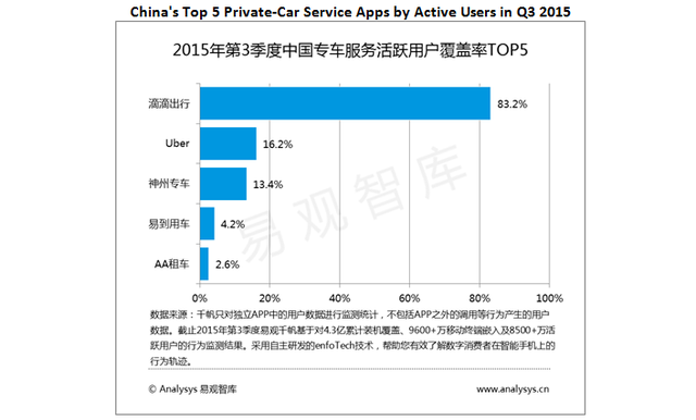 与滴滴快的争夺中国市场主导权 Uber惨败