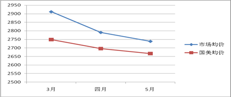 2011年国美电器空调市场消费趋势报告