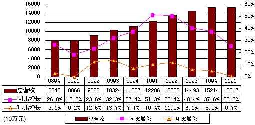 图解阿里巴巴季报：净利4.525亿 同比增37.1%