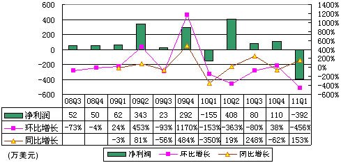 图解麦考林季报：亏390万美元业绩被指过山车