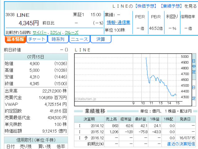 LINE日本上市首日股价涨31.7% 当日最高涨幅达51%