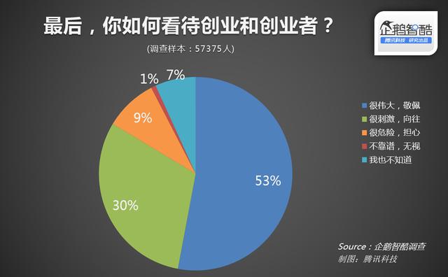 企鹅智酷：中国细分人群创业潜力调查