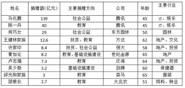 《2016胡润慈善榜》前十名慈善家