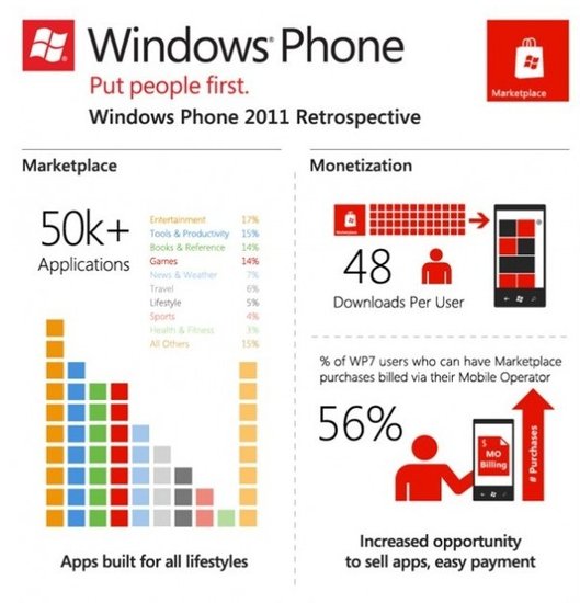 微软WP7应用已超5万款 注册开发者达8万