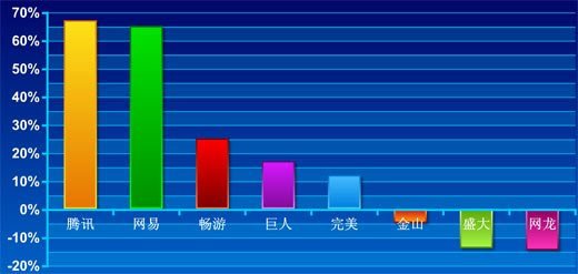 八大网游公司季营收破10亿美元 网易再超盛大