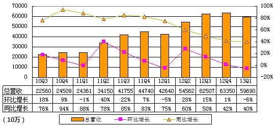 Dٶȼ󣺃20| ͬ8.5%h(hun)Ƚ27%