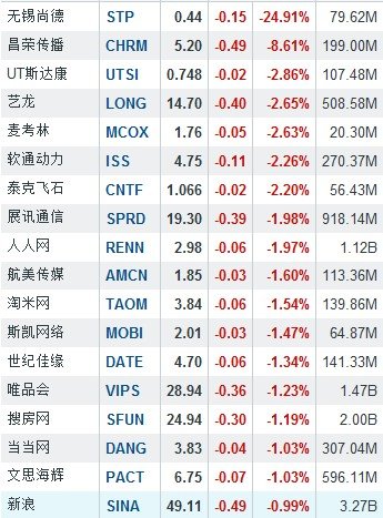 3月21日中国概念股涨跌互现 无锡尚德暴跌25%