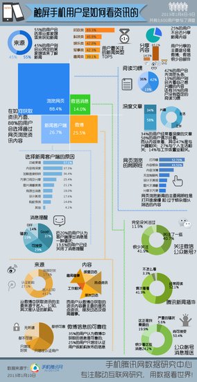 触屏用户新闻阅读行为研究