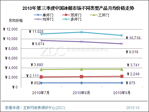 2010年第三季中国市场冰箱均价提高901元