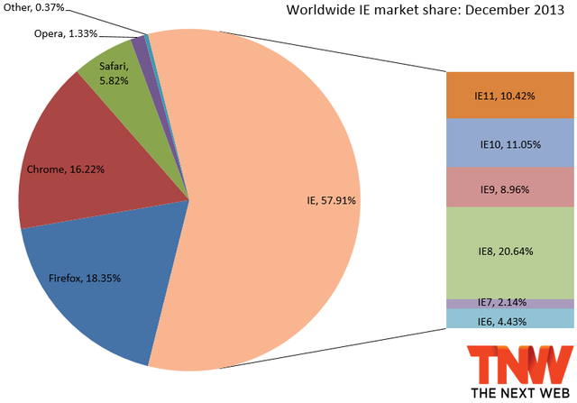 IE11浏览器市场份额去年12月增长两倍至10.4