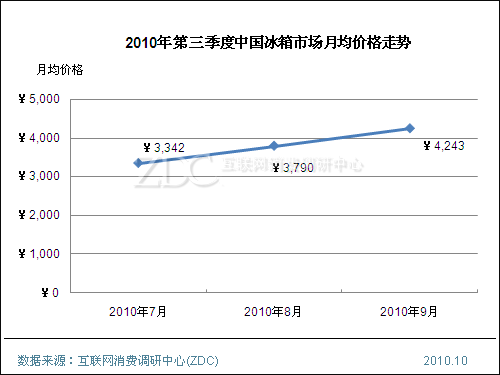2010年第三季中国市场冰箱均价提高901元