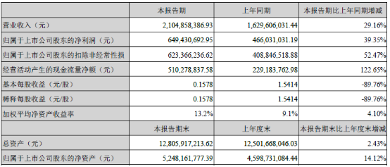 江南体育第一季度净利6.49亿元 同比增39.35%