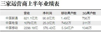 三家运营商上半年业绩