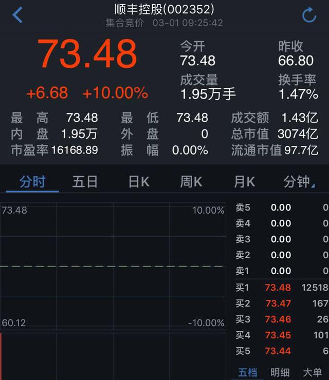 顺丰周三开盘即涨停 老板王卫身价已近2000亿元