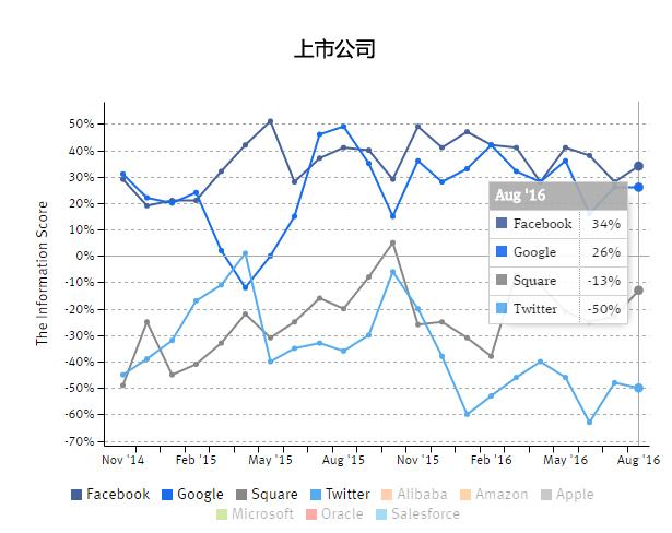 科技行业最支持谁当美国总统？希拉里遥遥领先