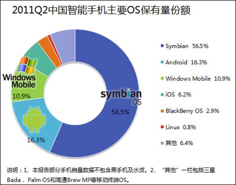 易观：第2季度Android份额大增Symbian受重挫