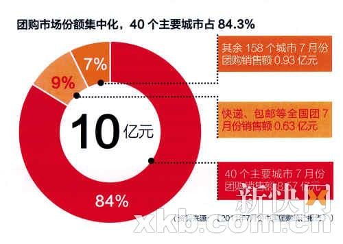 团购业入冬 窝窝团国庆前大裁员