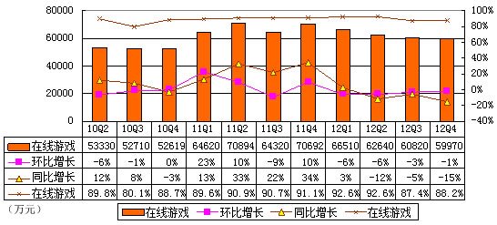 图解完美世界季报：营业利润1240万同比降94%