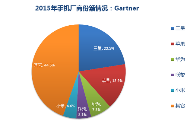 Gartner:去年第四季度iPhone销量首次下滑