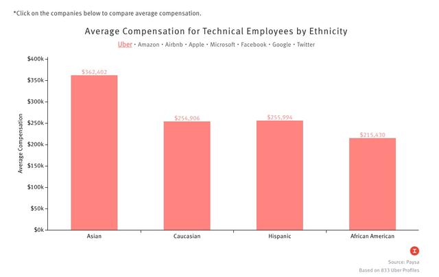 硅谷科技公司的工资单，名义上最高的是Airbnb
