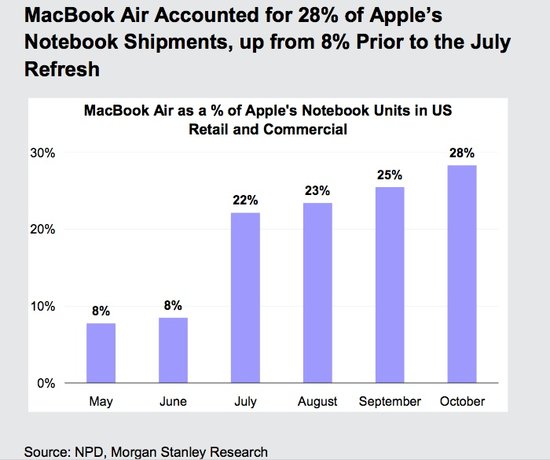 MacBook Air在苹果笔记本销量中占比增至28%