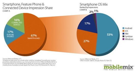 5月Android广告印象数份额53% 连续6个月第一