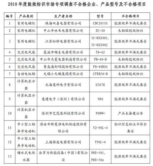 2010年度能效标识市场专项调查结果公告