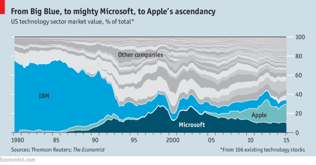 IBM、微软、苹果市值比较