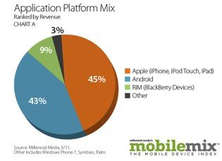 5月Android广告印象数份额53% 连续6个月第一