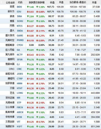 1月14日中国概念股涨跌互现 九城跌5.13%