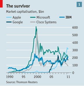 百年IBM：昔日硬件霸主灵巧完成业务转型