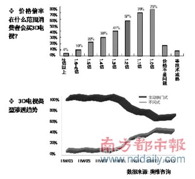 奥维监测零售数据显示，2010年3月，3D刚上市当月均价为25999元。到了今年3月，均价大幅下拉到10625元。 